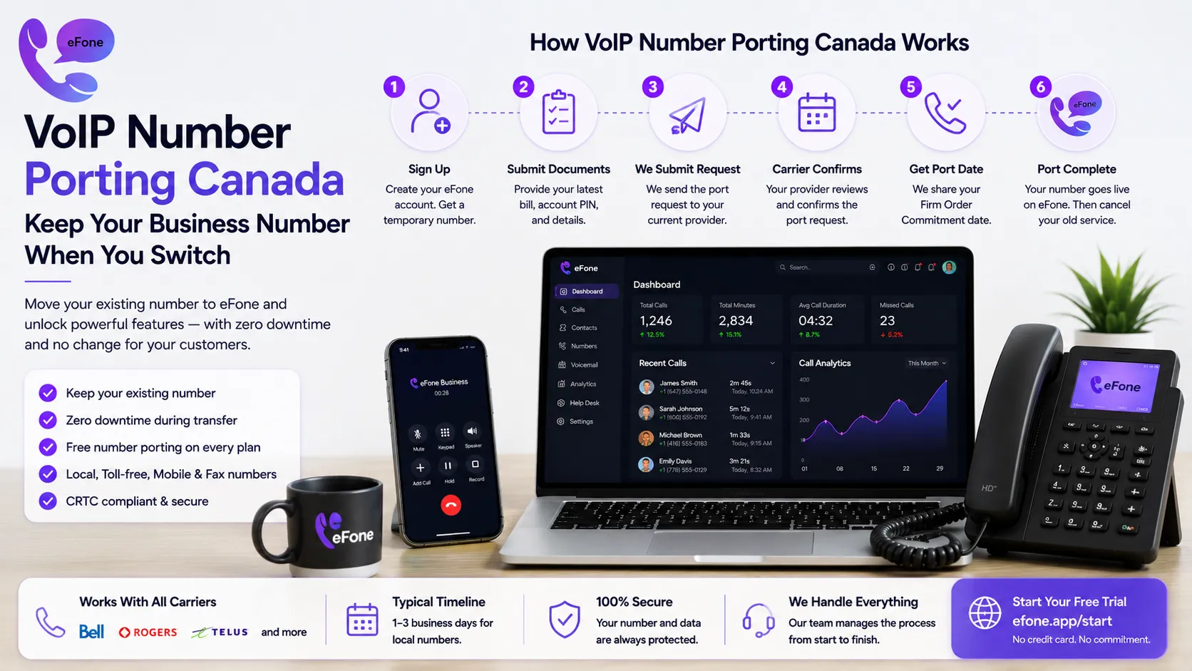 VoIP number porting Canada timeline and document checklist for business number transfer